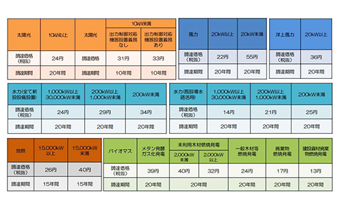 再生可能エネルギー固定価格買取制度表