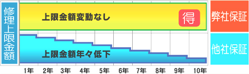 オール電化機器10年保証上限額表