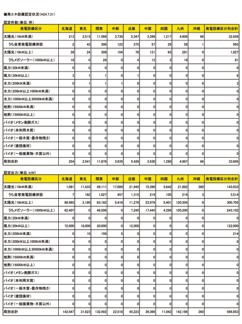再生可能エネルギーの固定価格買取制度設備認定1