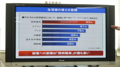 節電への意識は「照明器具」が最も高い