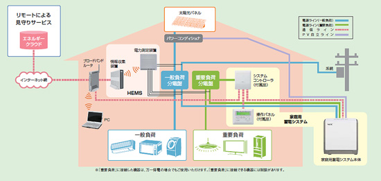 NEC:家庭用蓄電システム