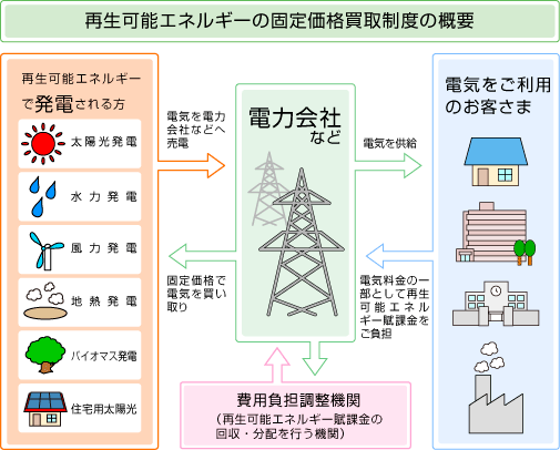 再生エネルギー