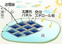 ため池に太陽光パネル